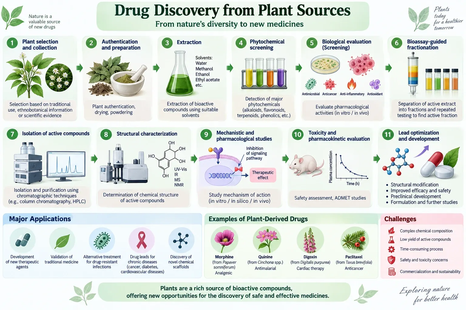 Drug Discovery